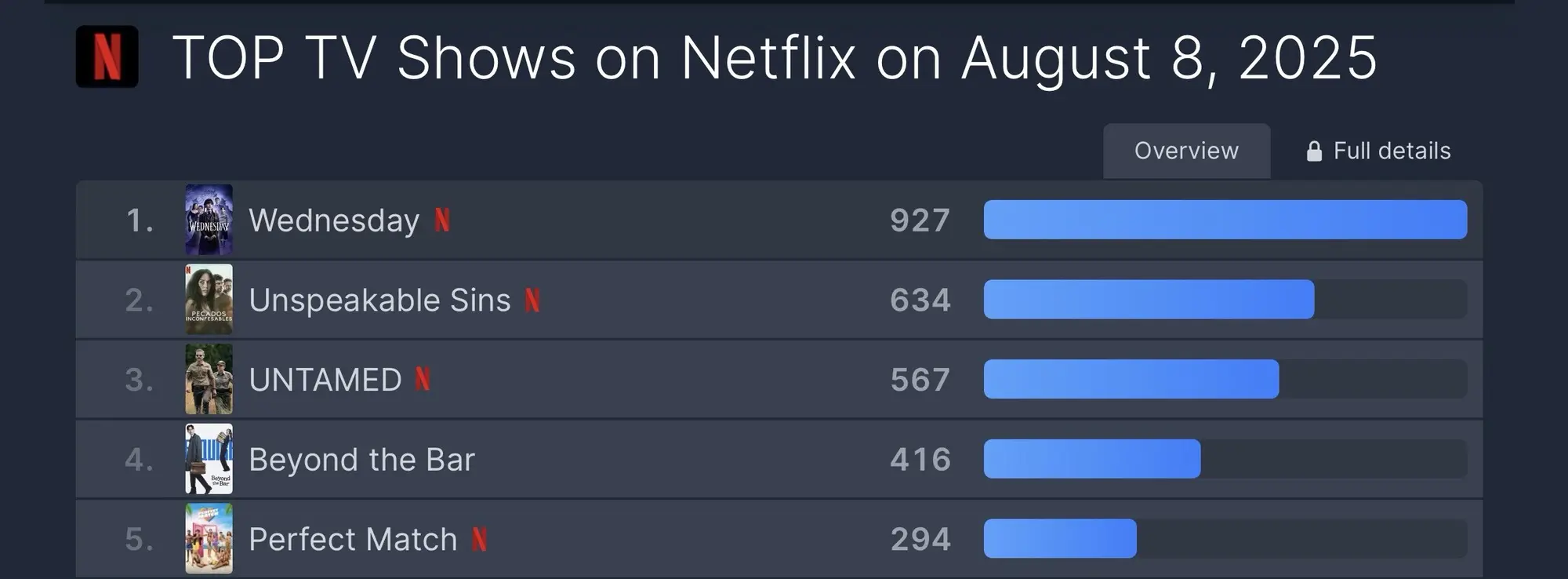 The show tops global charts with scores far ahead of competitors