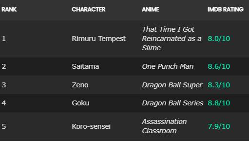 Top 5 strongest anime characters in Japan
