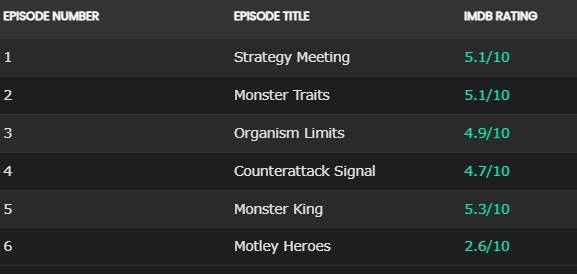 IMDb ratings for each episode of One-Punch Man season 3.