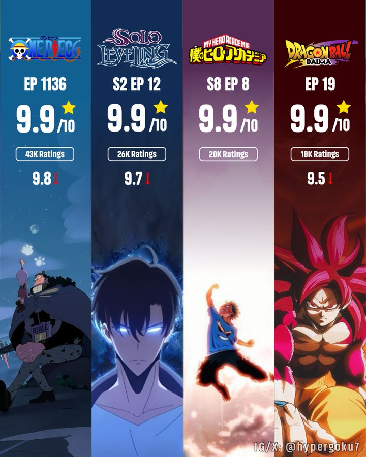 Top 4 highest-rated anime episodes of 2025 on IMDb.