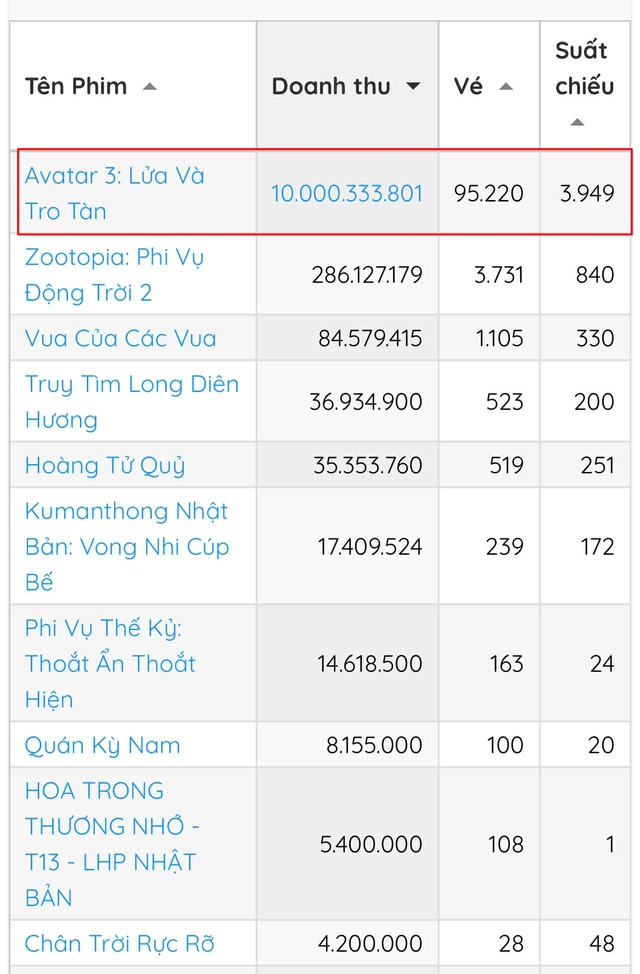 Box office domination of Avatar: Fire and Ash on the morning of December 18