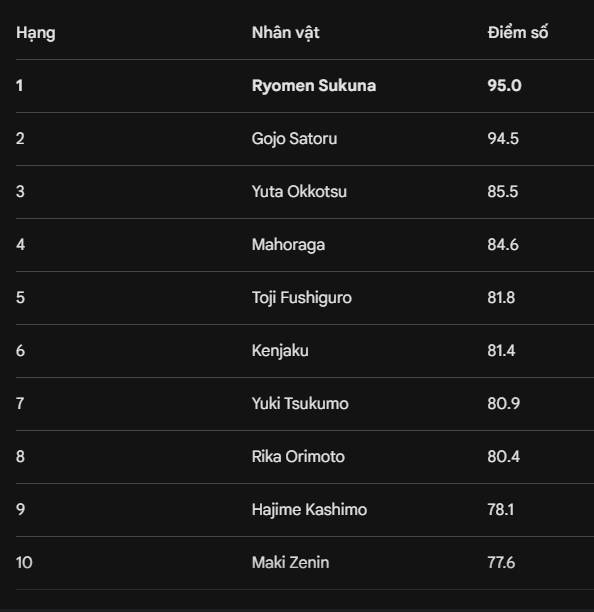 Ranking of strongest Jujutsu Kaisen characters