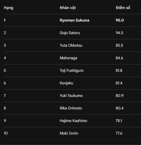 Ranking of strongest Jujutsu Kaisen characters