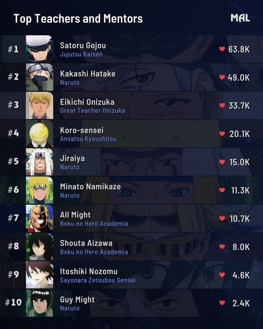 Top anime mentors ranking