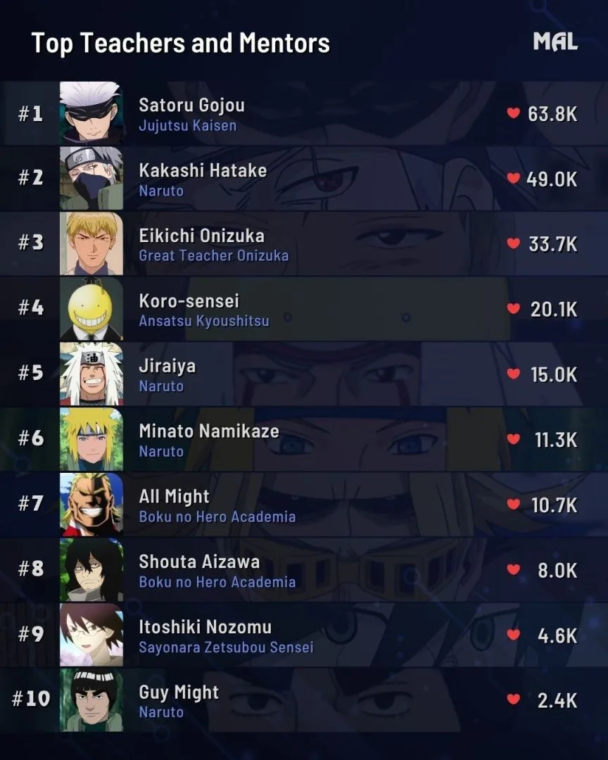 Top anime mentors ranking